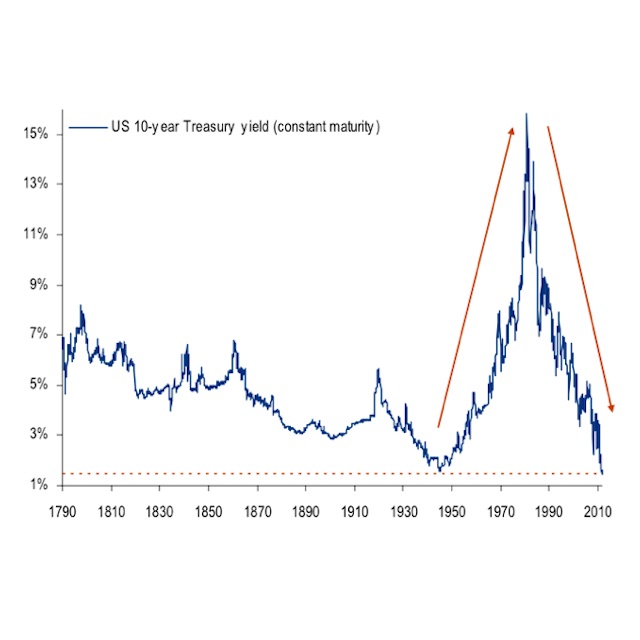 United States 10-Year Bond Yield