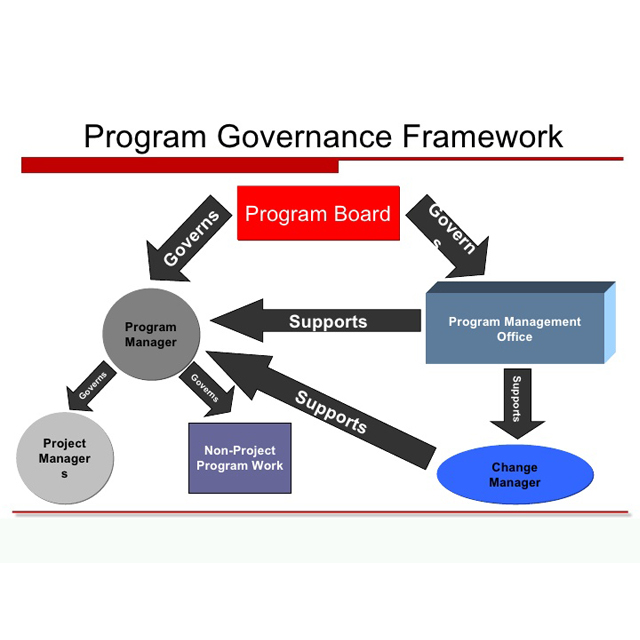 Defining Program Governance