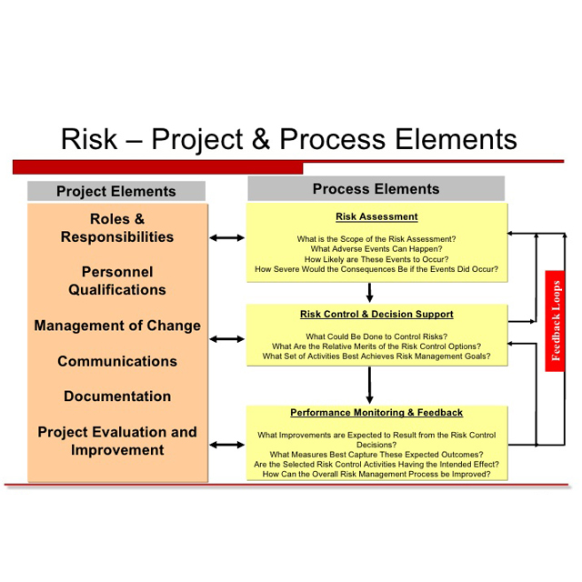 Introduction to Risk management