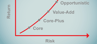Four Categories of Risk & Reward