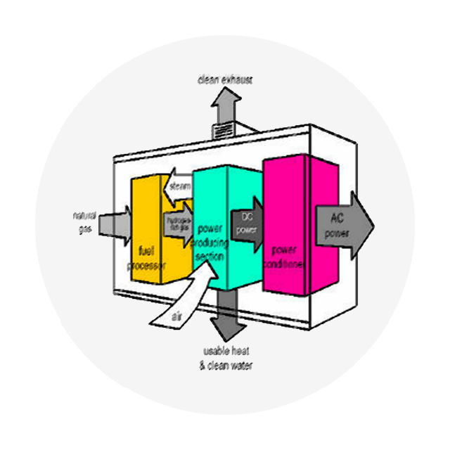 Natural Gas Fuel Cells: Technology, Advantages and Opportunities